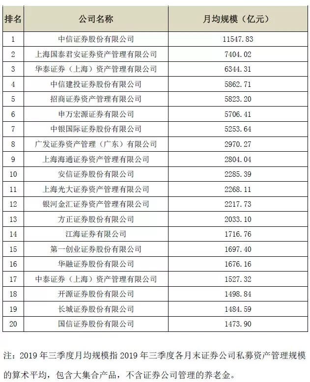 Q3证券公司私募资管月均规模TOP20 中信11547亿居首