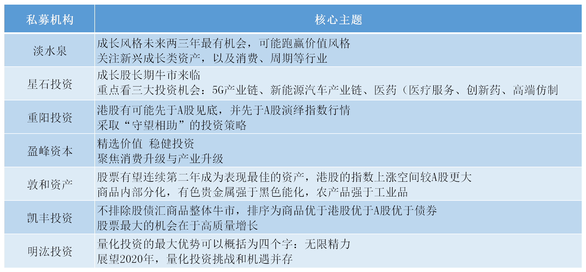 百亿私募明年投资策略曝光，2020年再也不要错过这些赚钱行业！