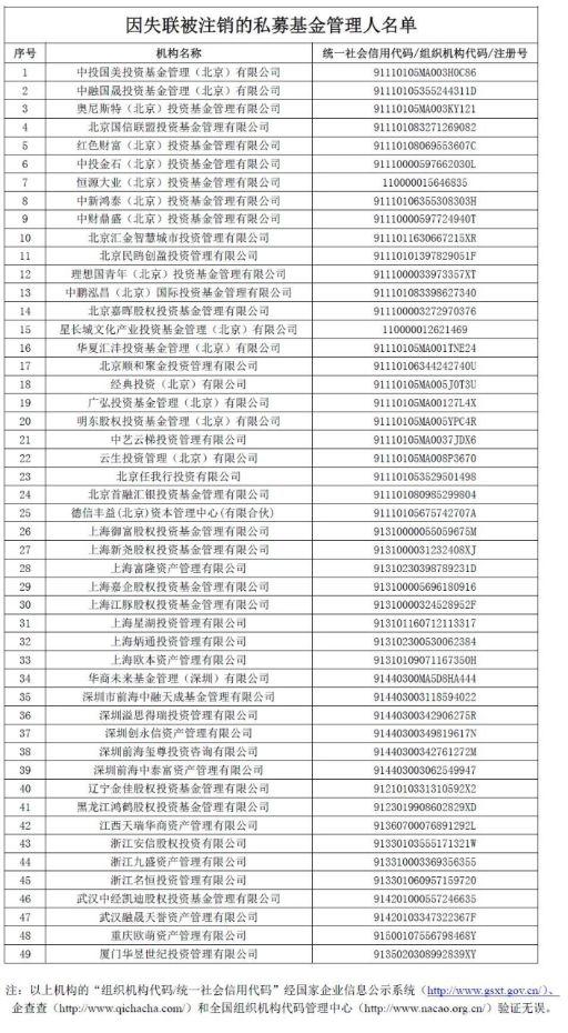 又有49家私募被注销！ 被抓、被罚全都有 更有员工奖金提成 全要退回去