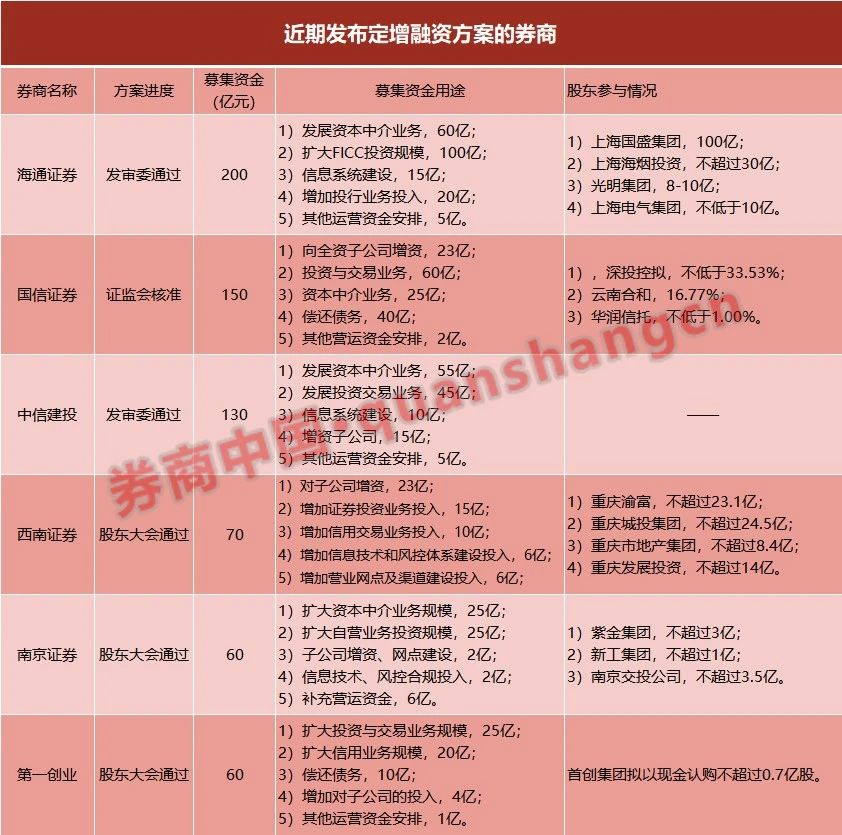 海通证券200亿定增大调整！定价8折优惠，锁定期减半，发行对象上限10名增至35名！这5家券商也将调整？