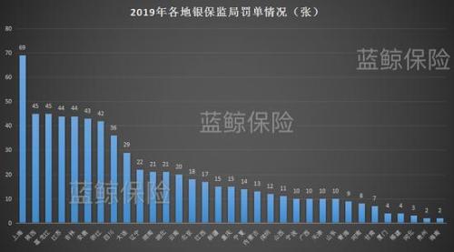 数说2019监管：保监系统下发约860封罚单 罚款逾1.2亿