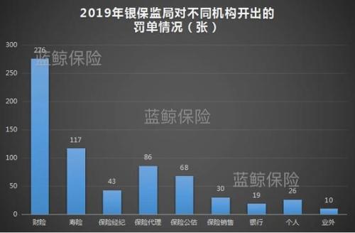 数说2019监管：保监系统下发约860封罚单 罚款逾1.2亿