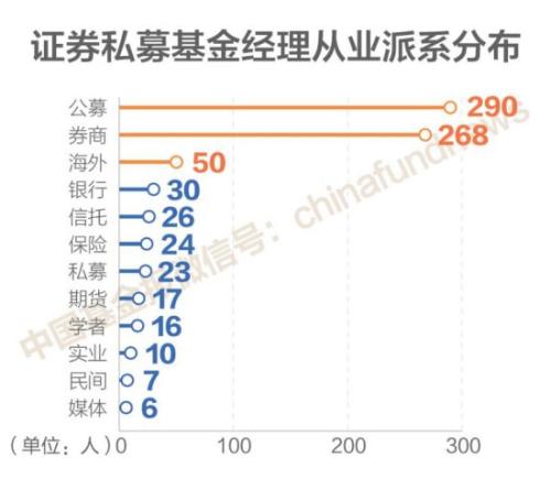 独家揭秘500位证券私募大佬同事圈 公募派胜券商派