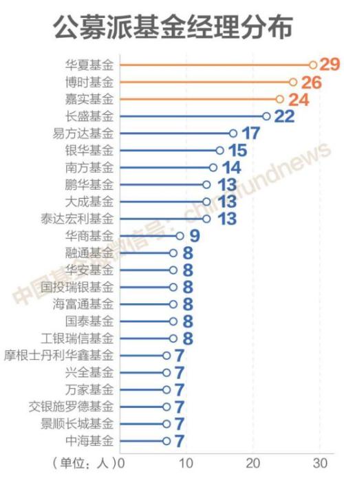 独家揭秘500位证券私募大佬同事圈 公募派胜券商派