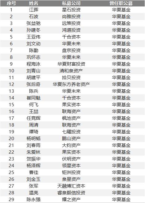 独家揭秘500位证券私募大佬同事圈 公募派胜券商派