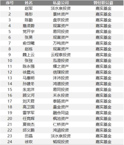 独家揭秘500位证券私募大佬同事圈 公募派胜券商派