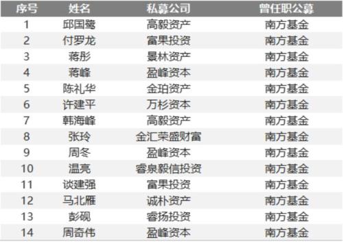 独家揭秘500位证券私募大佬同事圈 公募派胜券商派