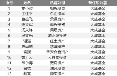 独家揭秘500位证券私募大佬同事圈 公募派胜券商派