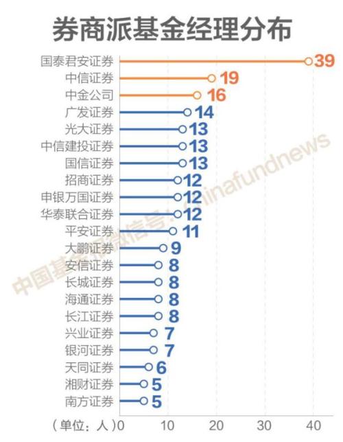 独家揭秘500位证券私募大佬同事圈 公募派胜券商派