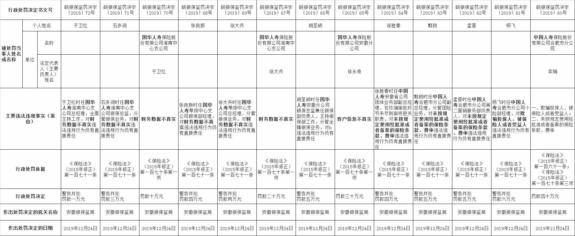 安徽监管局一日开出13张罚单  两家保险公司分公司被罚140万