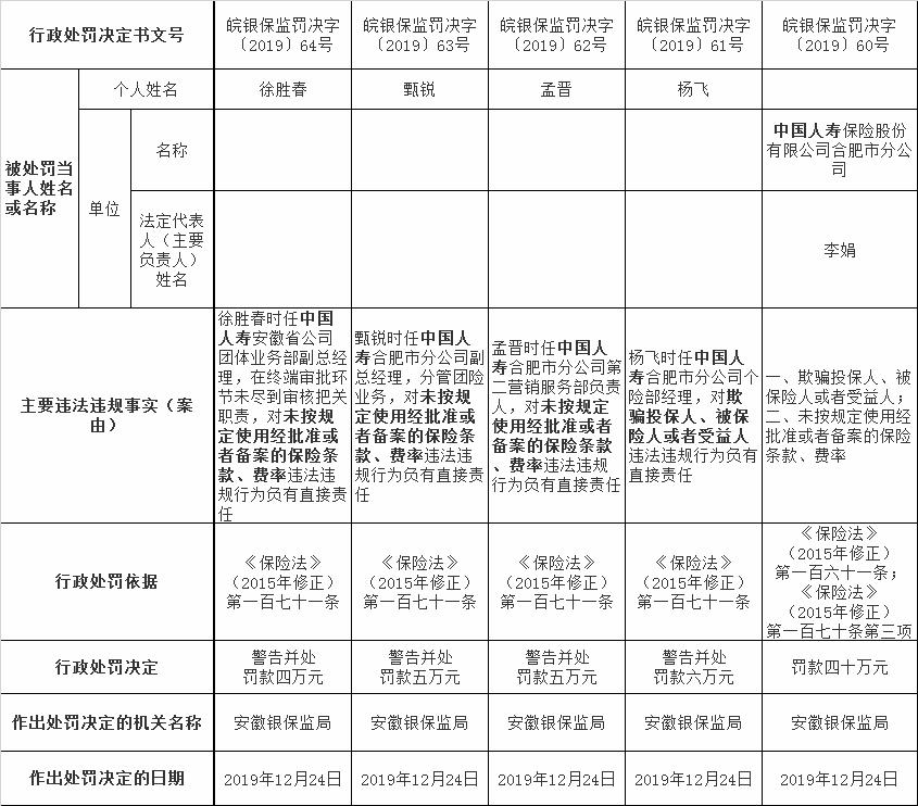 安徽监管局一日开出13张罚单  两家保险公司分公司被罚140万