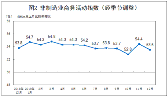 统计局：12月制造业PMI为50.2%