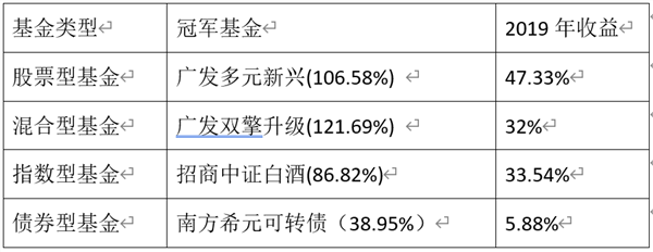 2019最牛基金来了：最高暴赚122%！果然