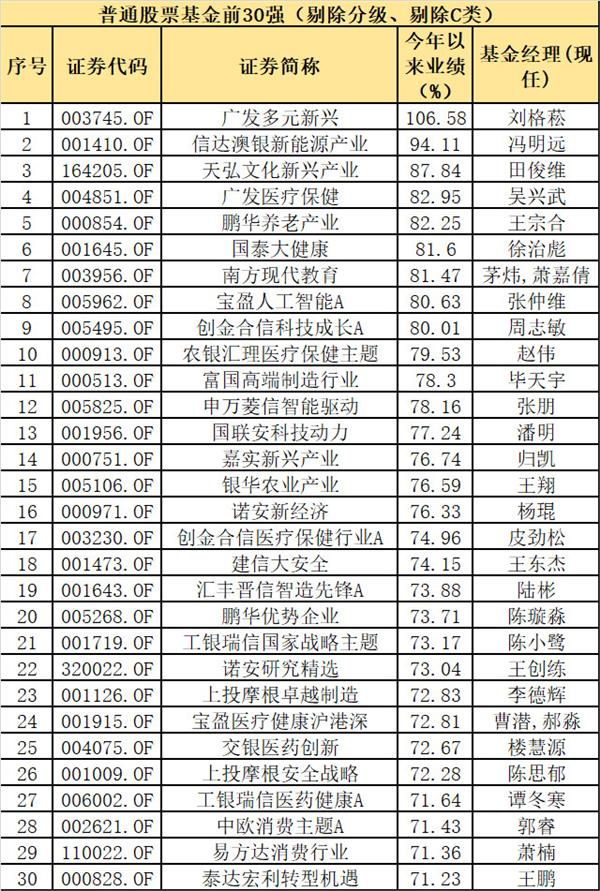 2019最牛基金来了：最高暴赚122%！果然