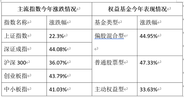 2019最牛基金来了：最高暴赚122%！果然