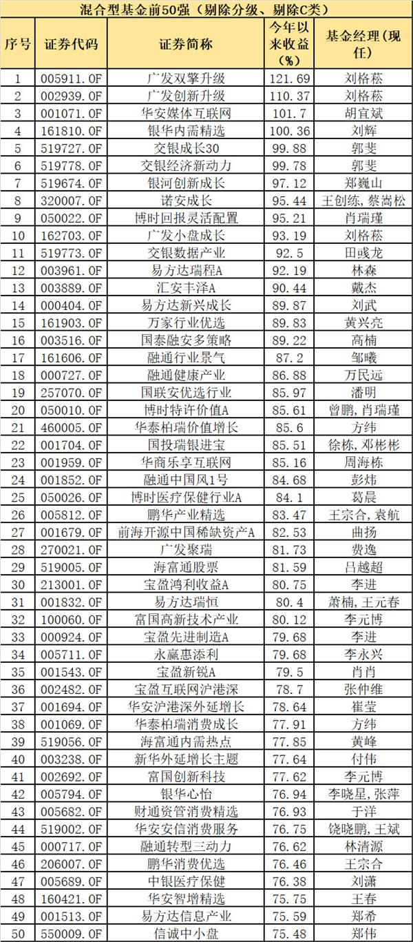 2019最牛基金来了：最高暴赚122%！果然