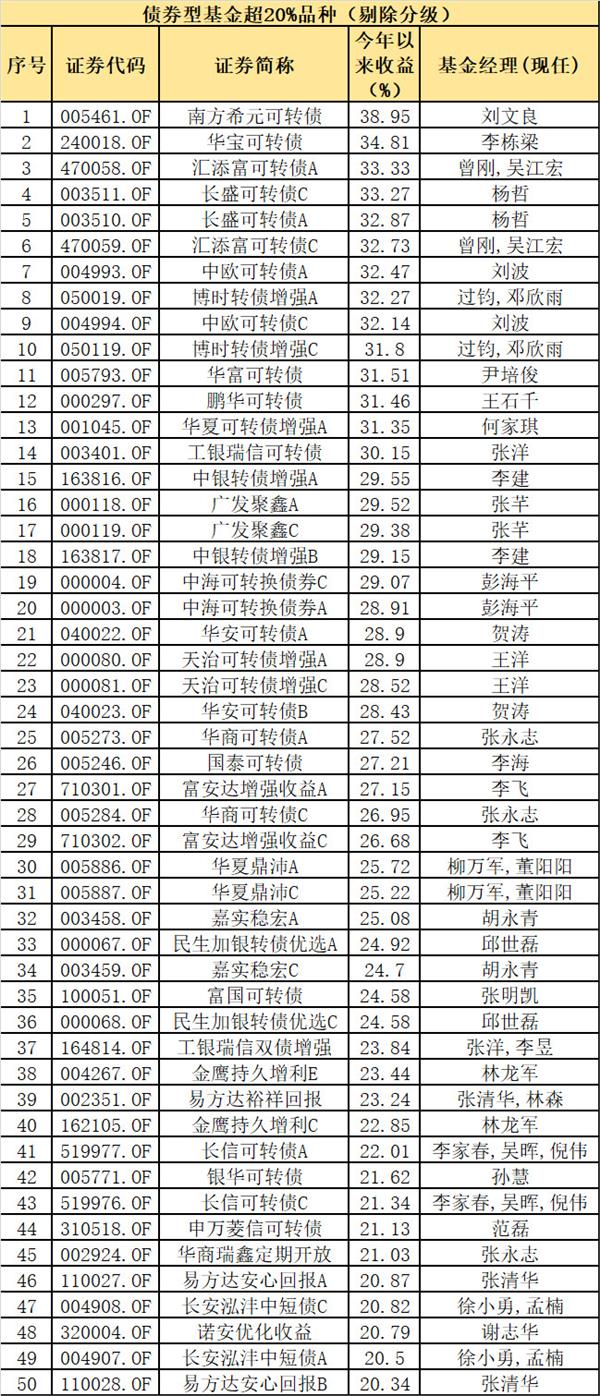 2019最牛基金来了：最高暴赚122%！果然