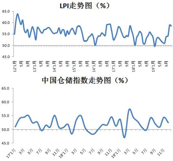 2019年12月中国物流业景气指数为58.6%