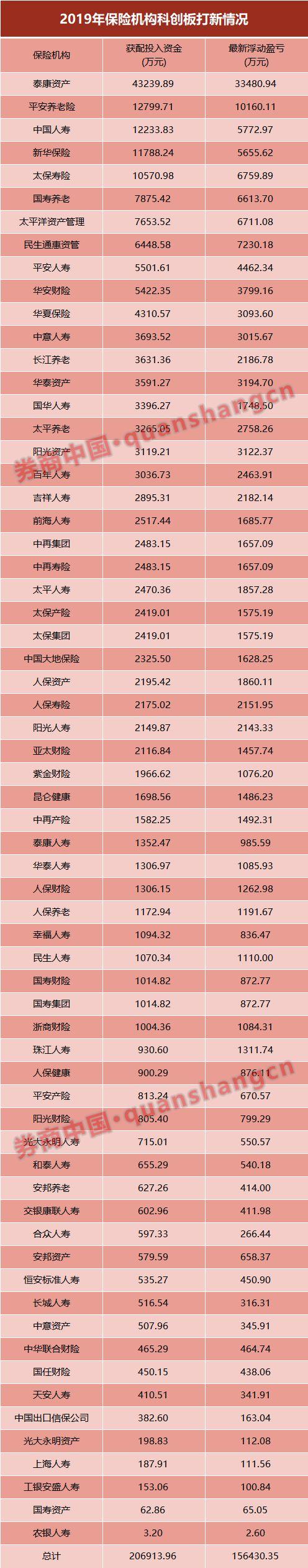 险资也爱科创板！64家险企获配21亿浮盈16亿元