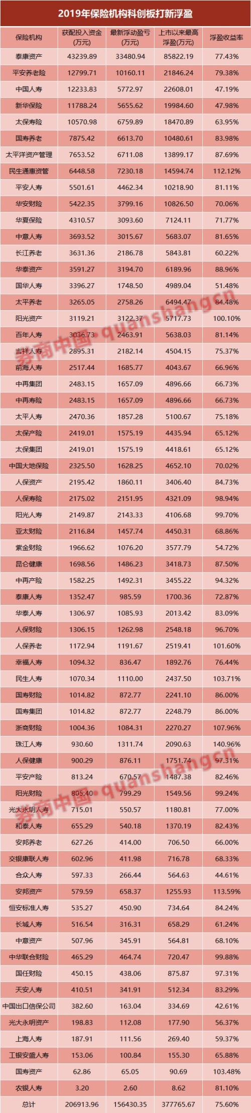 险资也爱科创板！64家险企获配21亿浮盈16亿元