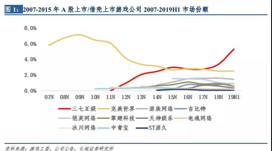 游戏行业强势回暖 三七互娱2019年迎来业绩爆发