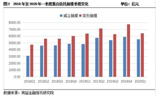 2020年一季度集合资金信托统计报告