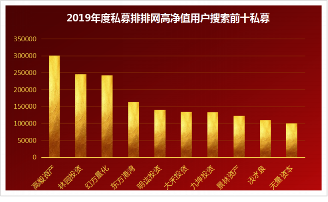 量化蔚然成风，主观多头易翻倍，60万高净值用户最关注这十大私募