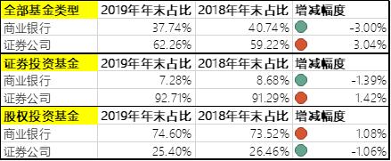 私募托管大洗牌！招商、国泰君安领先优势明显 兴业证券逆袭成功