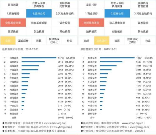 私募托管大洗牌！招商、国泰君安领先优势明显 兴业证券逆袭成功