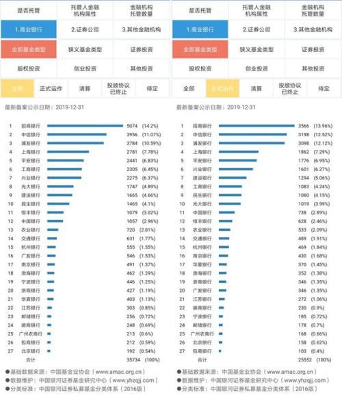 私募托管大洗牌！招商、国泰君安领先优势明显 兴业证券逆袭成功