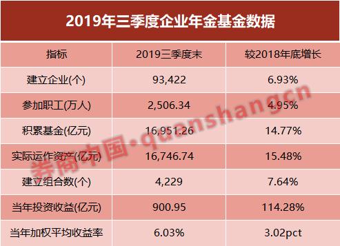 1.7万亿企业年金亮成绩单！最高收益率超7.5% 这22家投管机构哪家强？