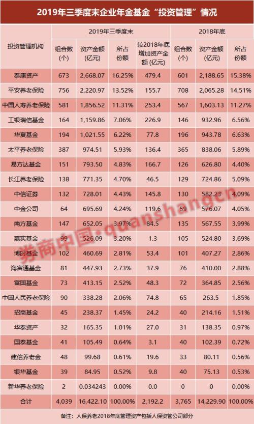 1.7万亿企业年金亮成绩单！最高收益率超7.5% 这22家投管机构哪家强？