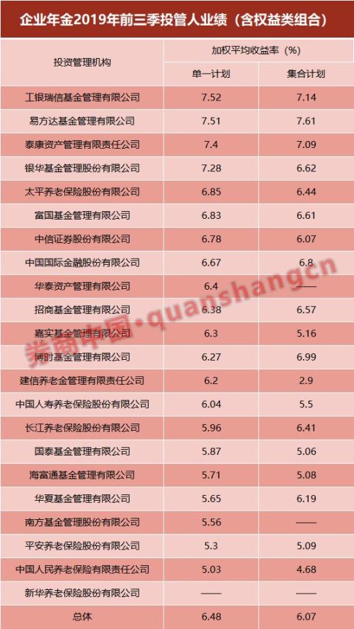 1.7万亿企业年金亮成绩单！最高收益率超7.5% 这22家投管机构哪家强？