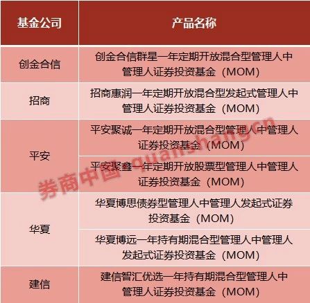 全市场首批公募MOM箭在弦上！首批7只产品已上报