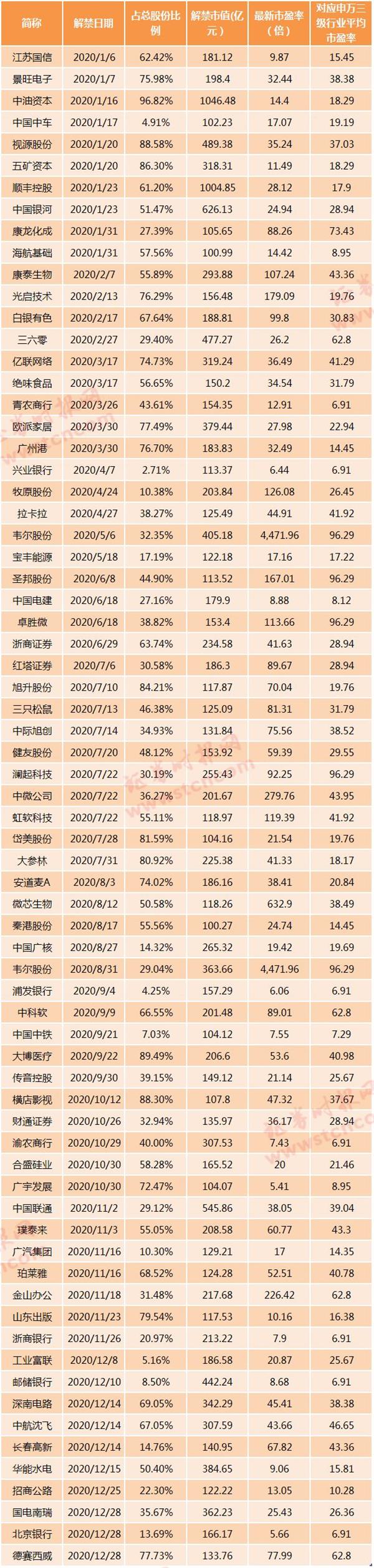 又见解禁压制股价，紫金银行盘中重挫7%！70股解禁市值超百亿