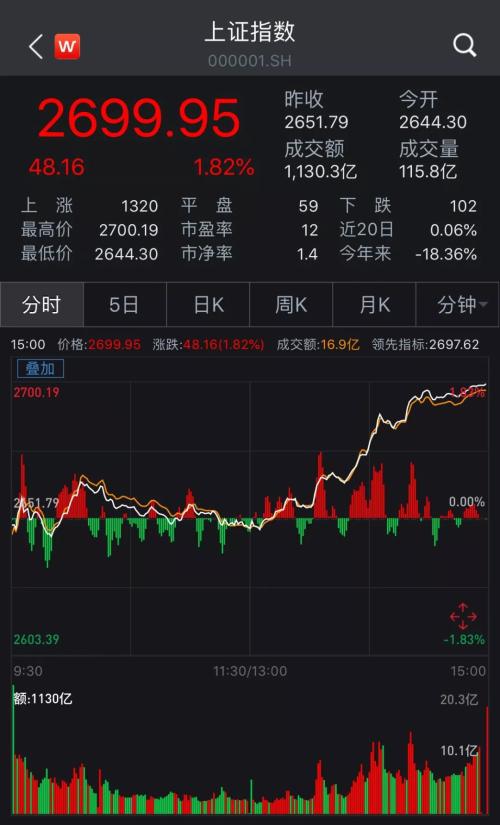 中国铁建强势涨停！沪指远离2638点 还创下三周最大涨幅