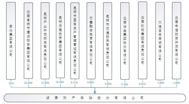 诚泰财险股权变更：云南世博、云南工投退出 芯鑫融资租赁接盘