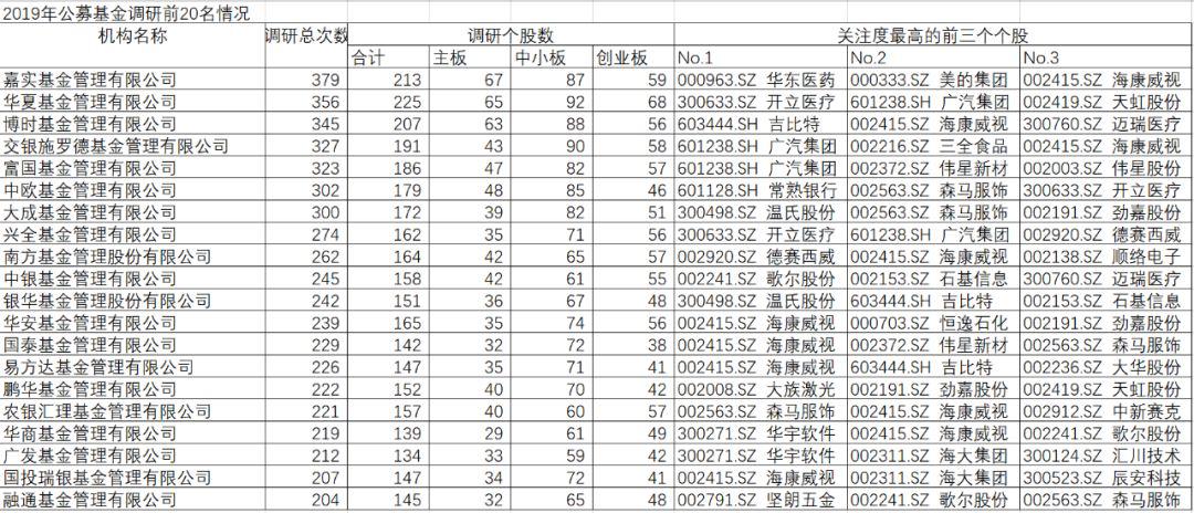 基金调研去了哪？最新年度数据来了（名单）