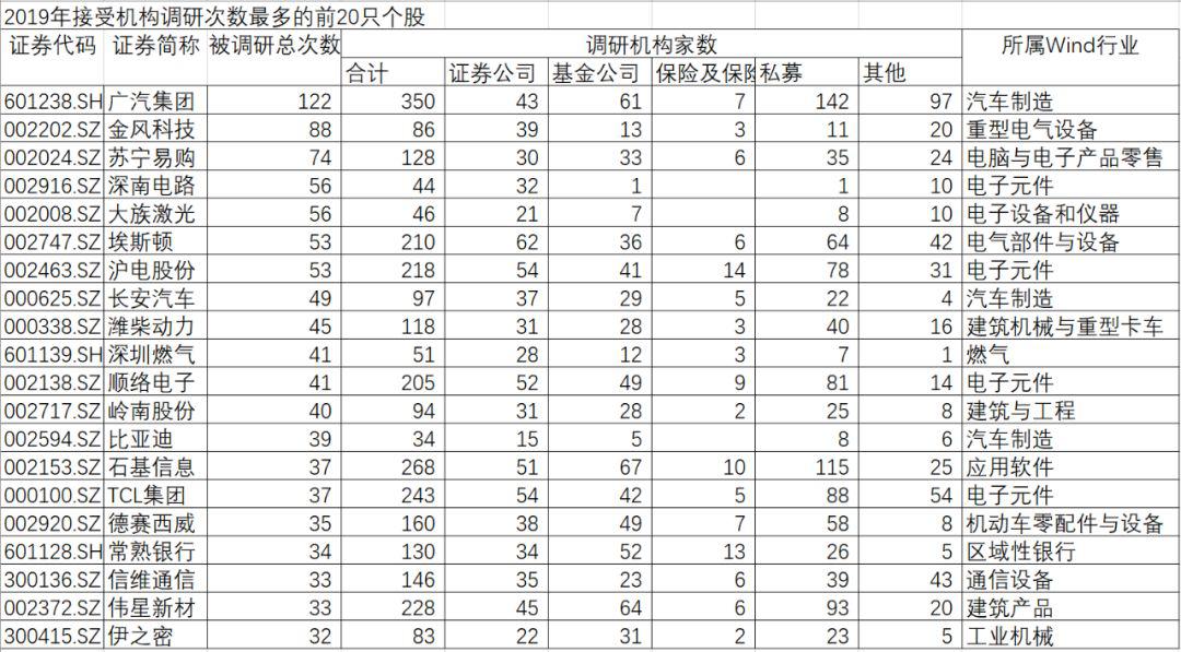 基金调研去了哪？最新年度数据来了（名单）