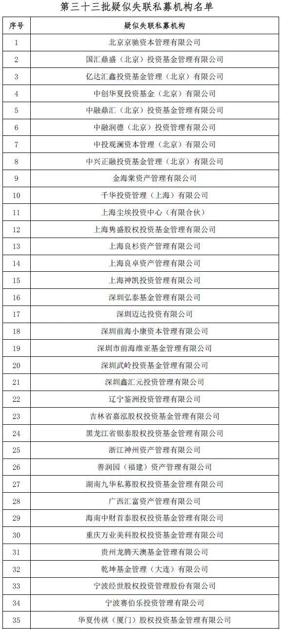 疑似失联私募新增35家 涉北京京驰资本管理等