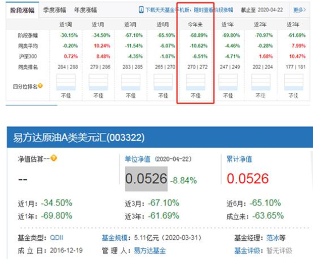 不止中行原油宝巨亏“公募老大”易方达原油基金产品均暴跌近7成