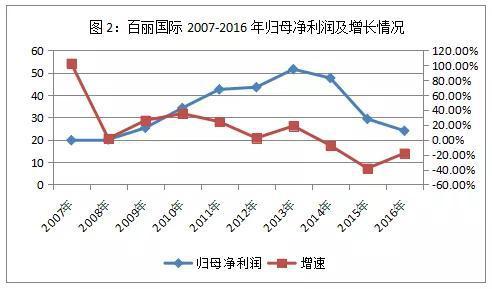 高瓴资本三大战役：入局蓝月亮、百丽国际、格力电器