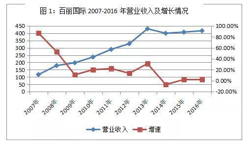 高瓴资本三大战役：入局蓝月亮、百丽国际、格力电器