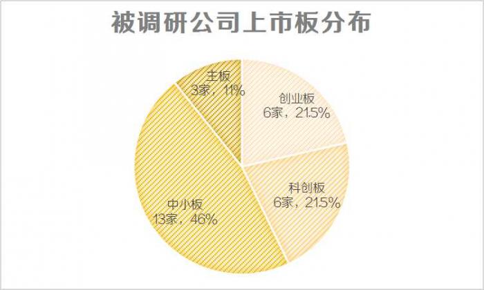 A股3000点机构调研热情大减 景林、星石现身(附名单)