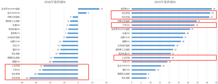 A股牛气冲天开门红，五年期冠军私募教你2020年怎么做投资！