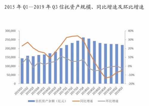 回顾与展望 信托业的阵痛与转型