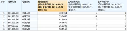 2019年有个股涨幅超72% 保险股还能买吗？看券商如何支招