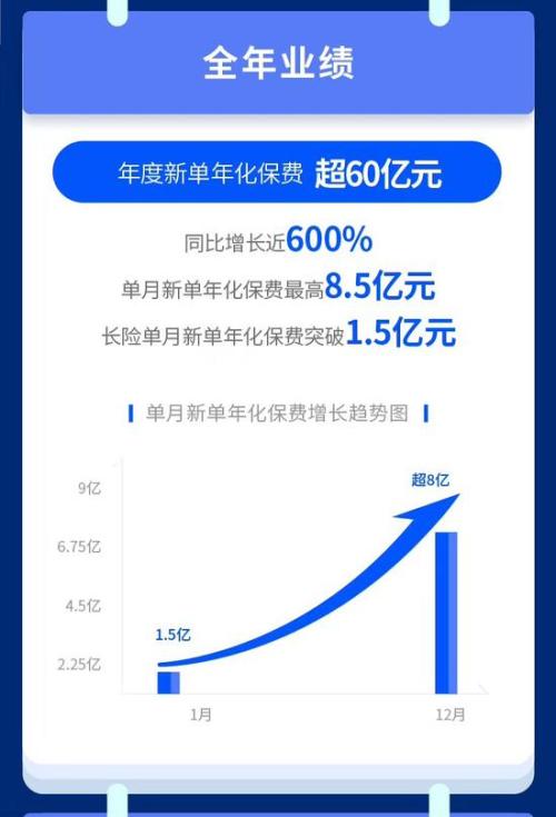 水滴保险2019年保费突破60亿 76%来自三线及以下城市