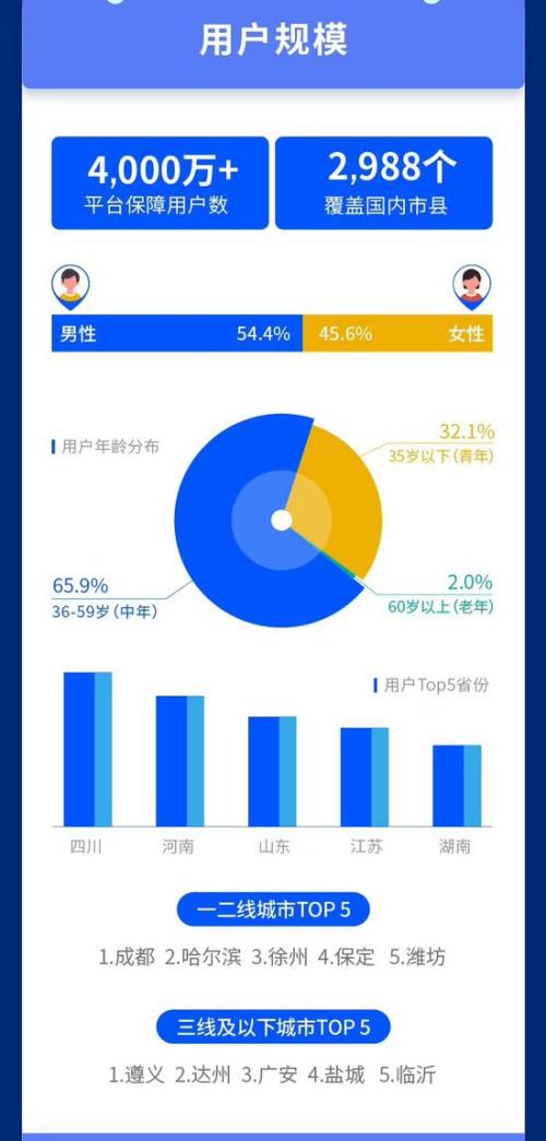 水滴保险2019年保费突破60亿 76%来自三线及以下城市