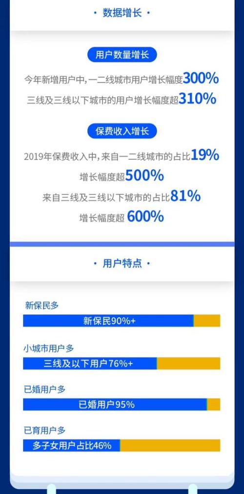 水滴保险2019年保费突破60亿 76%来自三线及以下城市